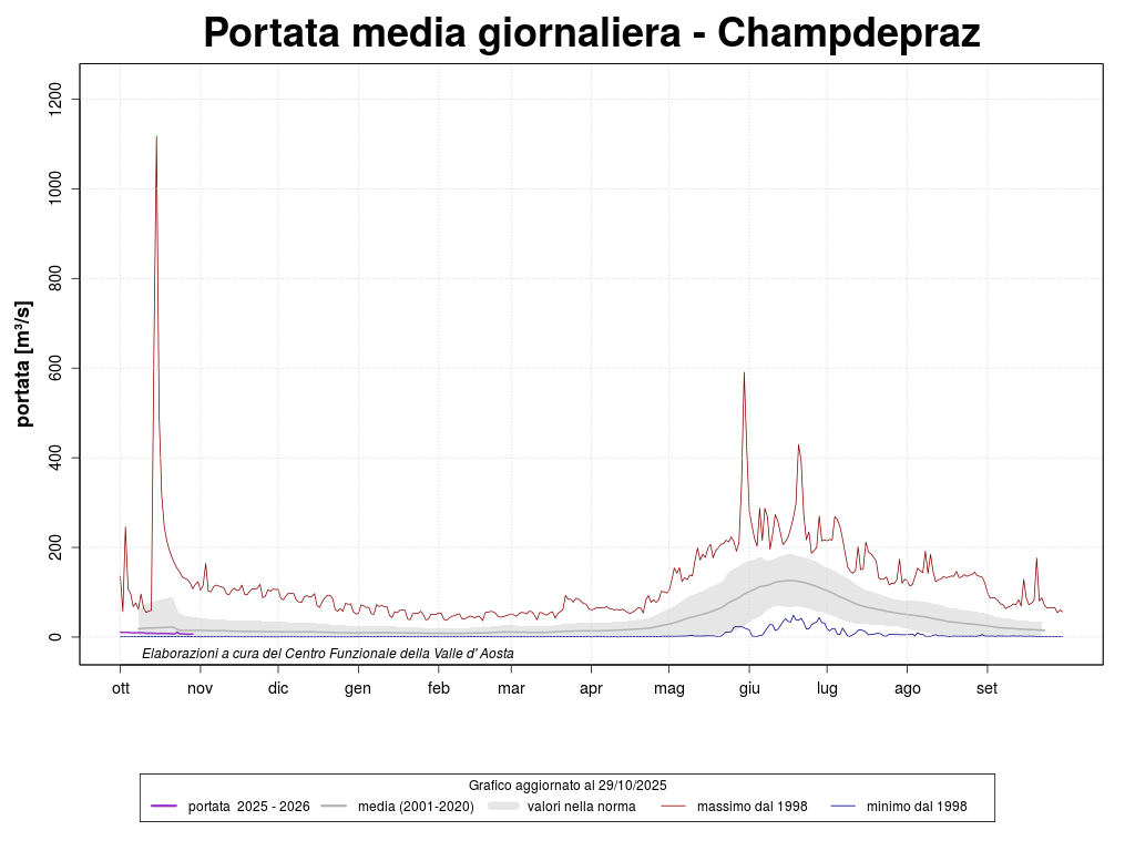 Diagramme du débit moyen journalier Champdepraz