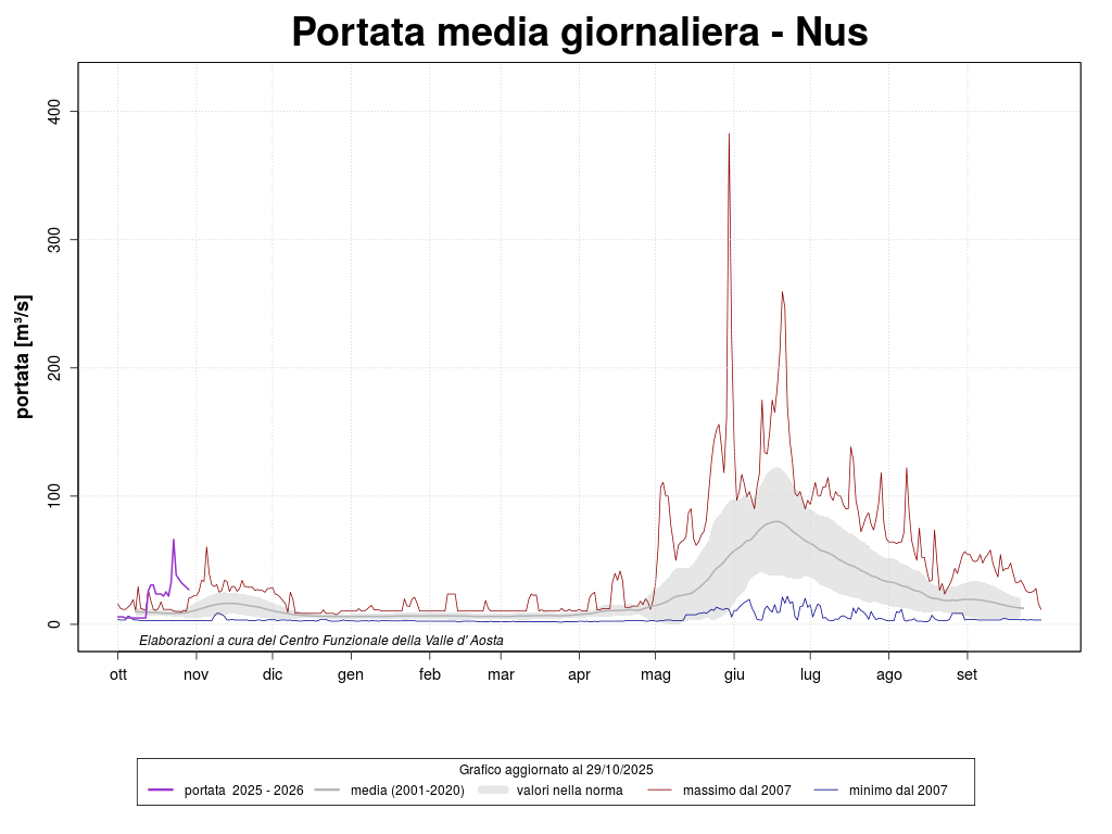 Diagramme du débit moyen journalier Nus