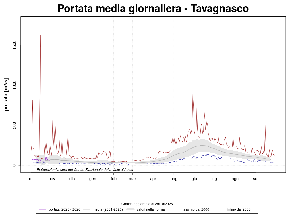 Diagramme du débit moyen journalier Tavagnasco
