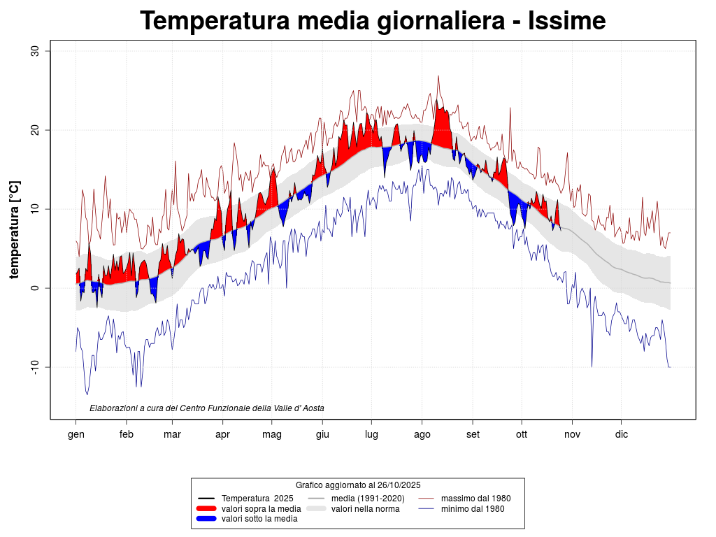Average temperature compared to the average year Issime