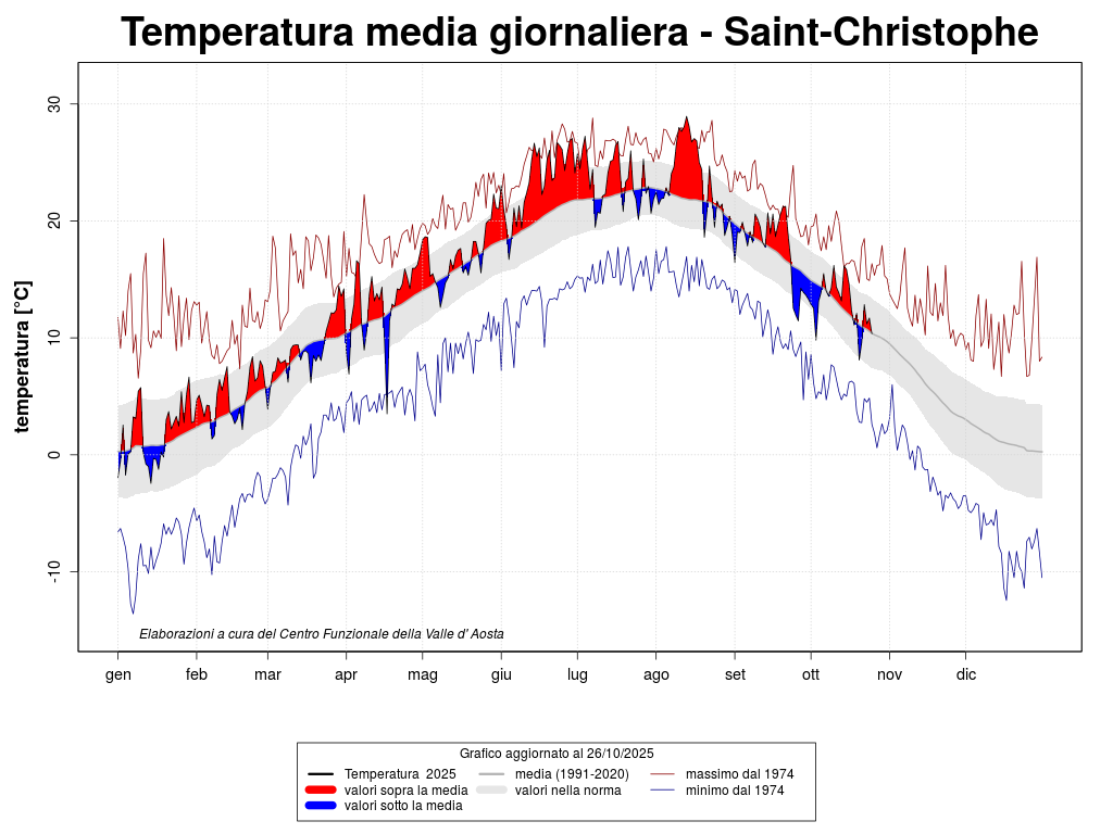 Average temperature compared to the average year Saint-Christophe