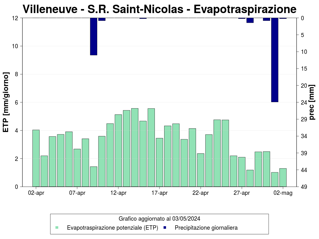 Villeneuve - S.R.Saint-Nicolas