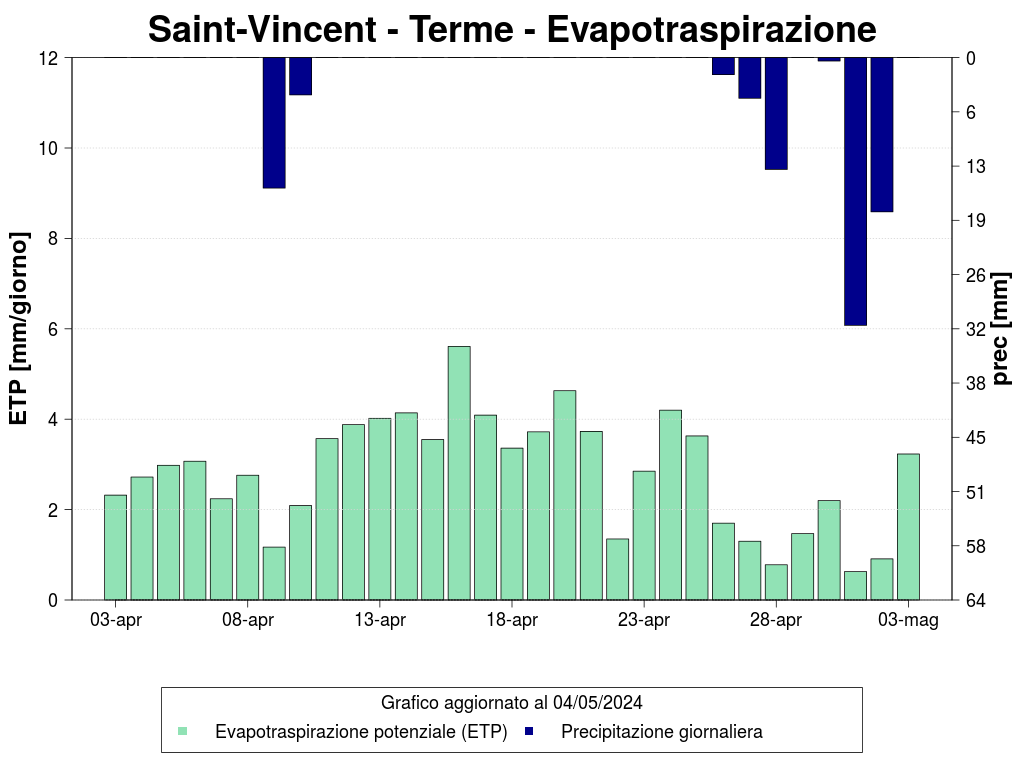 Saint-Vincent - Terme