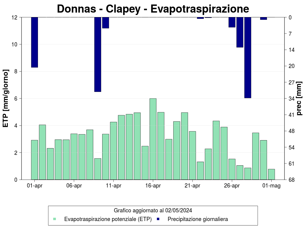 Donnas - Clapey