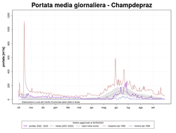portata media giornaliera