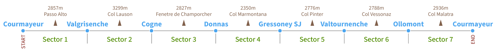 image representing the forecast sectors respect to the TDG stages