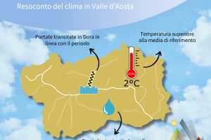 Resoconto del clima - dicembre 2025