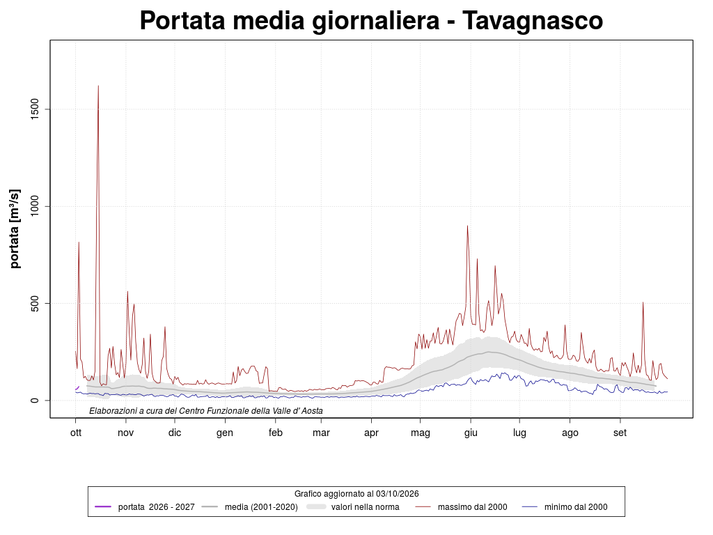 The discharge Tavagnasco