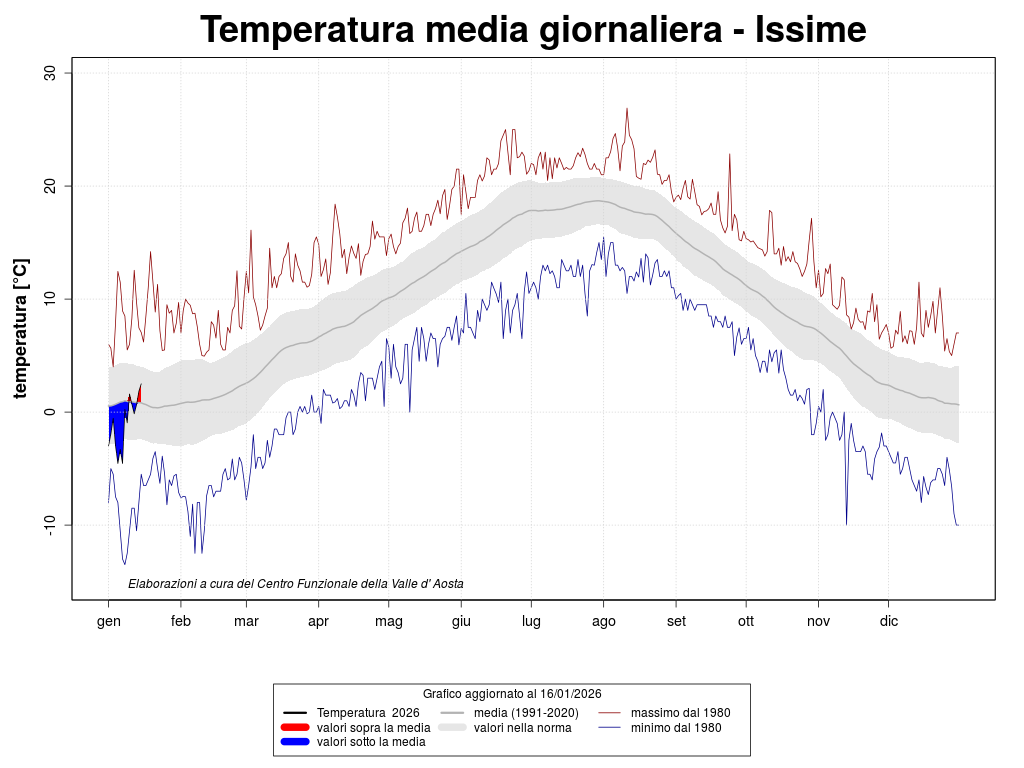 Average temperature compared to the average year Issime