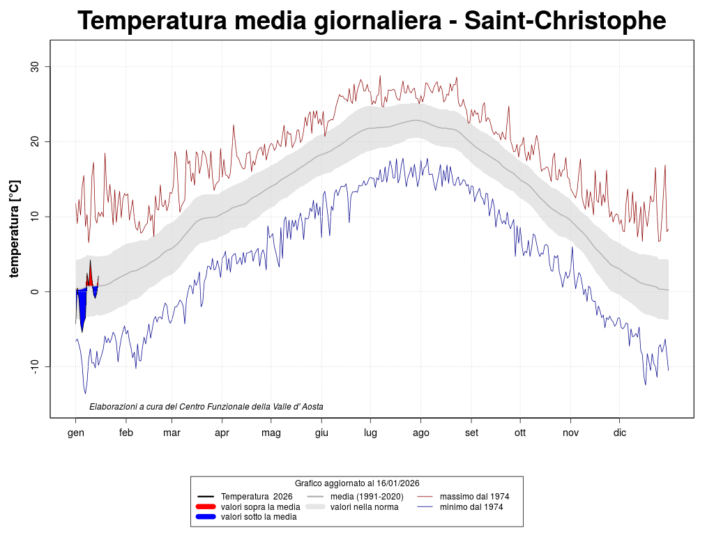 Average temperature compared to the average year Saint-Christophe